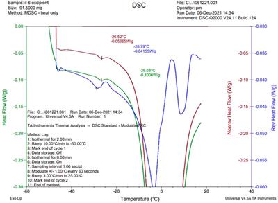 Impact of Formulation Choices on the Freeze-Drying of an Interleukin-6 Reference Material